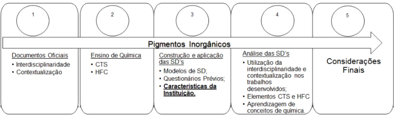 FIGURA 4.2  –  Síntese das etapas de desenvolvimento do trabalho  Fonte: elaborado pelos autores (2017)