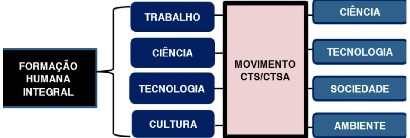 FIGURA 2.1 - Relação entre CTS/CTSA e a formação humana integral  Fonte: elaborado pelos autores (2017)