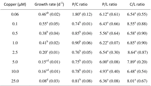 Table 1. Growth rates and biomolecules ratios in Scenedesmus quadricauda exposed to,  the several copper concentrations (µM)