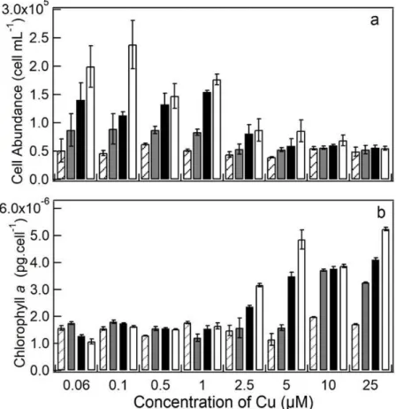 Figure 2. Measurements of S. quadricauda culture density for the experimental  period reported as a function of Cu (µM) concentrations