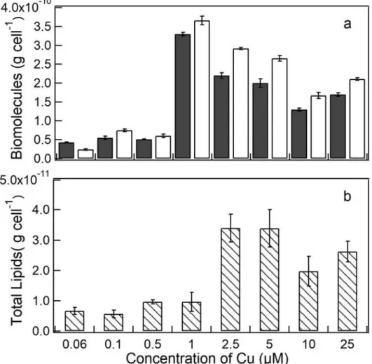 Figure 4. Total biomolecules (g cell -1 ) in S. quadricauda exposed to Cu at 96 h. (a)  Total proteins (black bars), total carbohydrates (white bars)