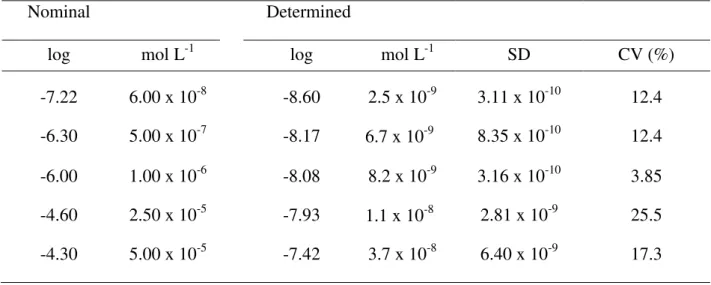 Table 2. Copper speciation in algal growth medium reported as mol L -1  and log of the  concentration