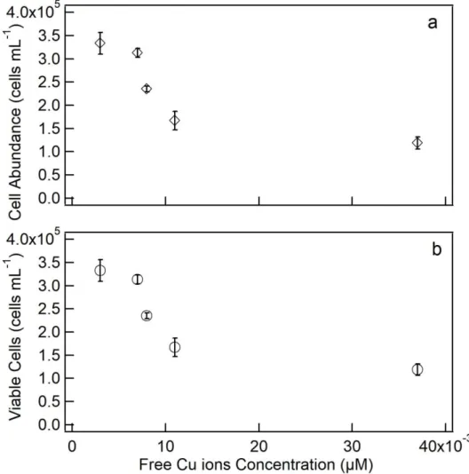 Figure 5. Population density in cultures of S. quadricauda at 96 h Cu exposure as  function of copper concentrations