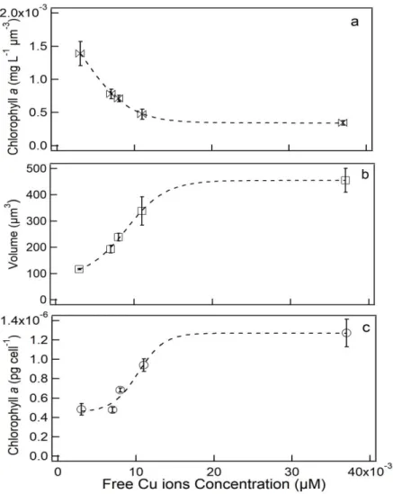 Figure 6. Chlorophyll a per unit cell volume (mg L -1  µm -3 , a), cell volume (µm -3 , b), and  chlorophyll a (pg cell -1 , c) in culture of S