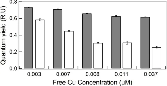 Figure 7. Quantum yield (relative units) as function of Cu concentration (µM) at 96 h  exposure