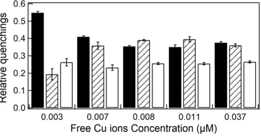 Figure 8. Relative distribution of the PSII dissipation energy processes. Black bars: 