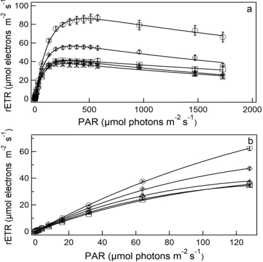 Figure 9. Light saturation curves (a) and initial phase of light saturation curves (b)  expressed as relative electron transport rate (rETR) for S