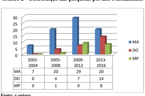 Gráfico 2  –  Distribuição das pesquisas por ano e modalidade 