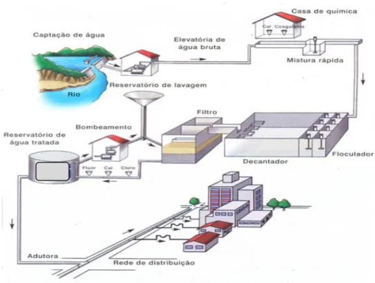 Figura 4  –  Sistema de Abastecimento de Água 
