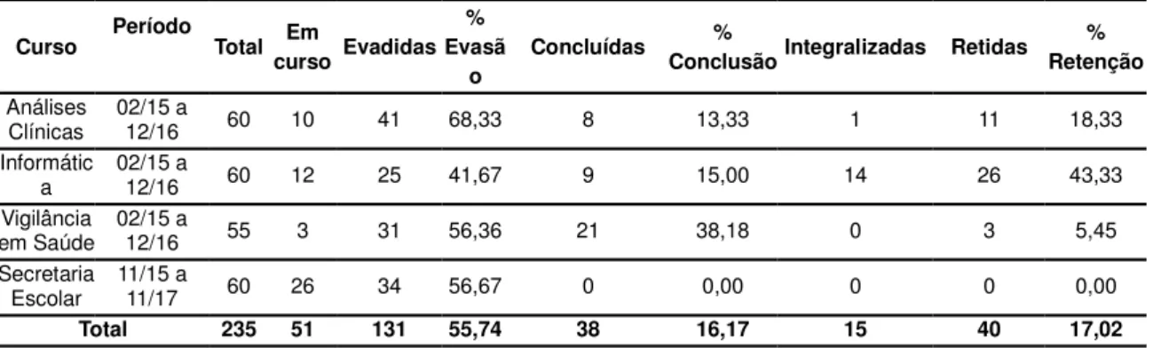 Tabela 1: Frequências e percentuais dos alunos evadidos e concluintes por turma dos cursos técnicos subsequentes a distância do IFSULDEMINAS – Campus Muzambinho ano de 2015