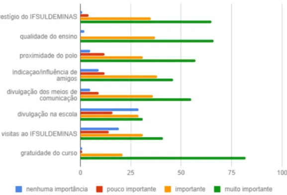 Gráfico 1: Razões para escolher o IFSULDEMINAS, segundo estudantes respondentes