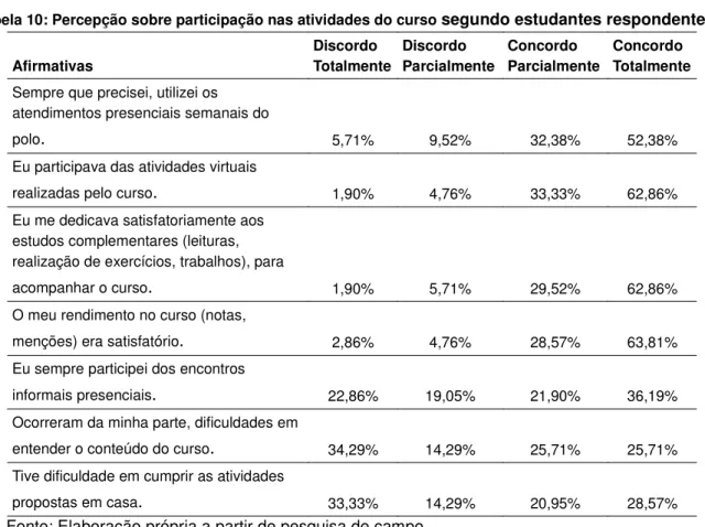 Tabela 10: Percepção sobre participação nas atividades do curso  segundo estudantes respondentes