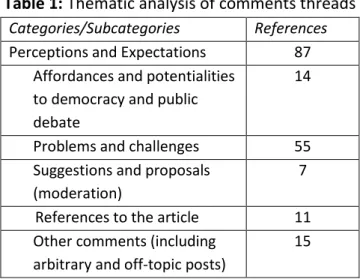 Table 1: Thematic analysis of comments threads  Categories/Subcategories  References  Perceptions and Expectations   87 
