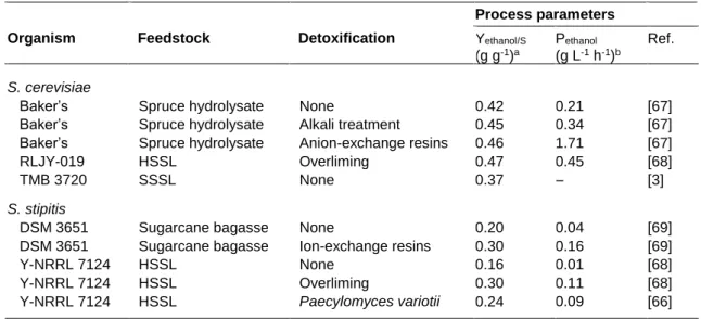 Table 4. Fermentation performance of Saccharomyces cerevisiae and Scheffersomyces stipitis in various  lignocellulosic hydrolysates under different detoxification methodologies