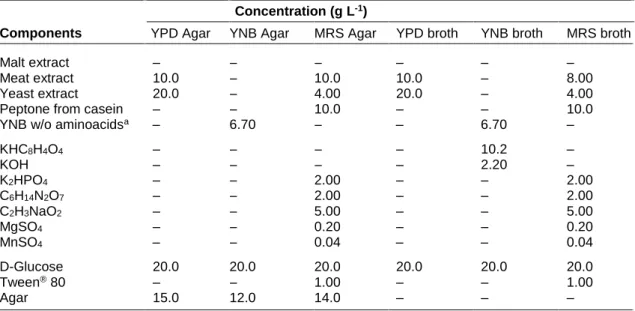 Table  10.  Composition  of  solid  and  liquid  growth  media.  Abbreviations:  YPD,  Yeast  Extract  Peptone  Dextrose; YNB, Yeast Nitrogen Base; MRS, De Man, Rogosa and Sharpe [13, 102].