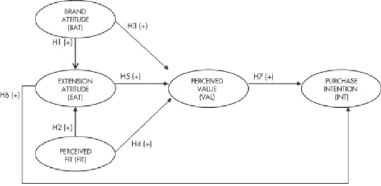 Figure 1 - Riley et al. (2015) model for purchase intention of brand line extensions  This study specifically addresses the premium OEMs line extension into the European small  and supermini automotive segments defined according to Euroncap standard