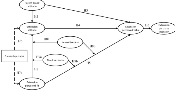 Figure 2 – Conceptual model for Study 1 