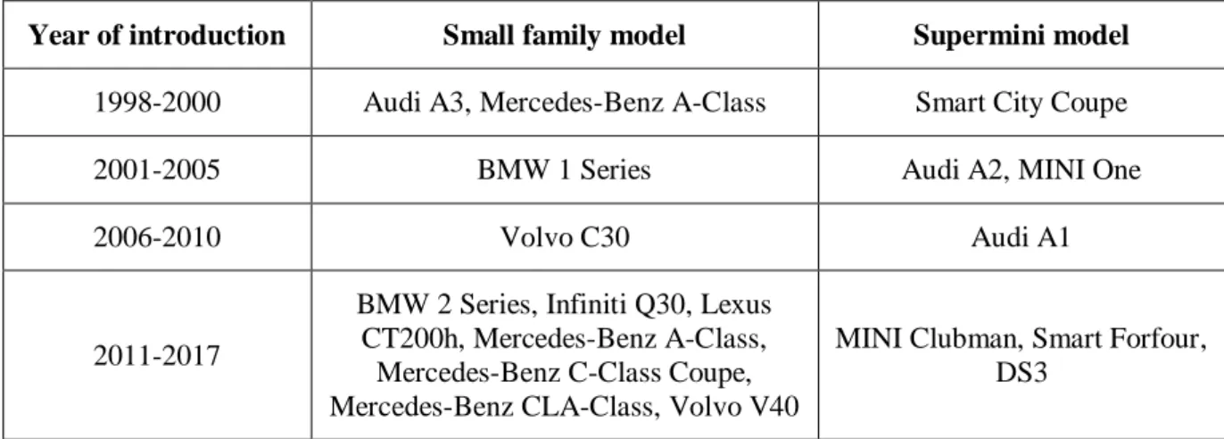 Table 3 - Premium OEM European models in the Euroncap small size segments  Year of introduction  Small family model  Supermini model 