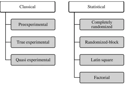 Figure 4 – Types of experimental research designs 