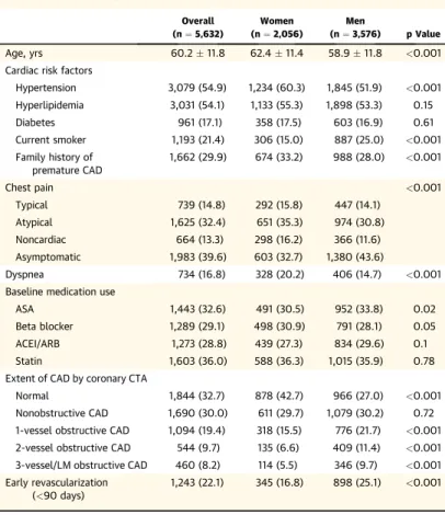 TABLE 1 Study Demographics