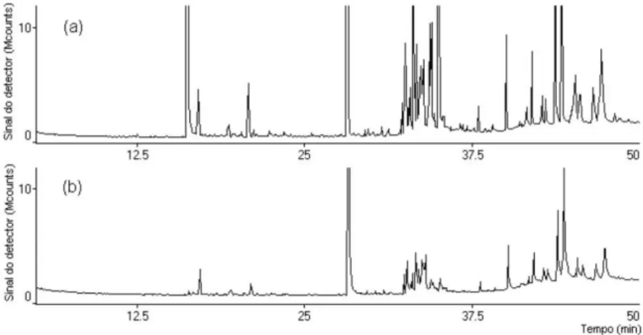 Figura 4. Cromatograma de íons totais relativos aos compostos orgânicos do charuto da marca D fresco (a) e seco por 24 h (b)