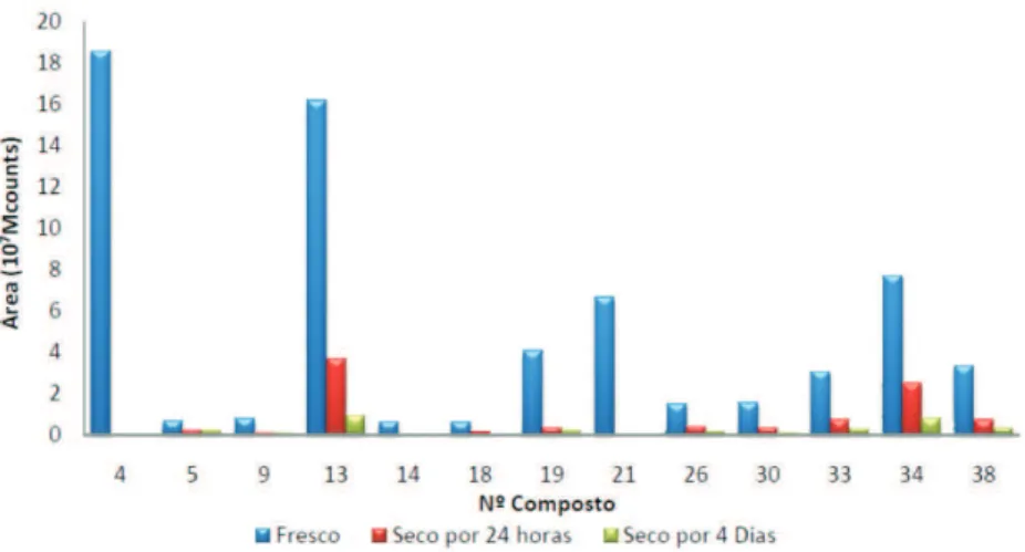 Figura 2S. Variação no conteúdo da composição volátil do charuto fresco, seco por 24 h e por 4 dias