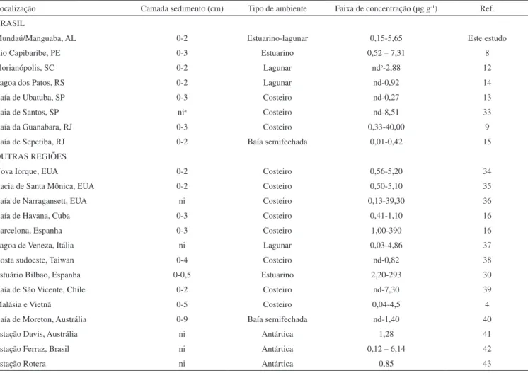 Tabela 2. Concentrações de coprostanol em sedimentos de diferentes regiões no mundo