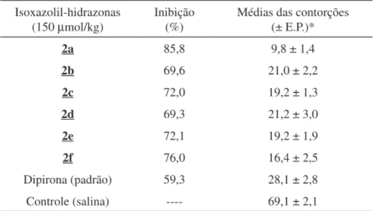 Tabela 2. Percentual de inibição das hidrazonas no teste de contorções abdo- abdo-minais induzidas por ácido acético 