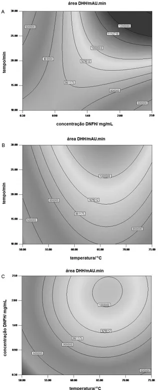 Figura 2. Gráicos de contornos. Resposta é a área pico de 5-(2,4-dinitrofenil- 5-(2,4-dinitrofenil-hidrazinilideno)-hexan-2-ona,  DHH  (mAU  min)