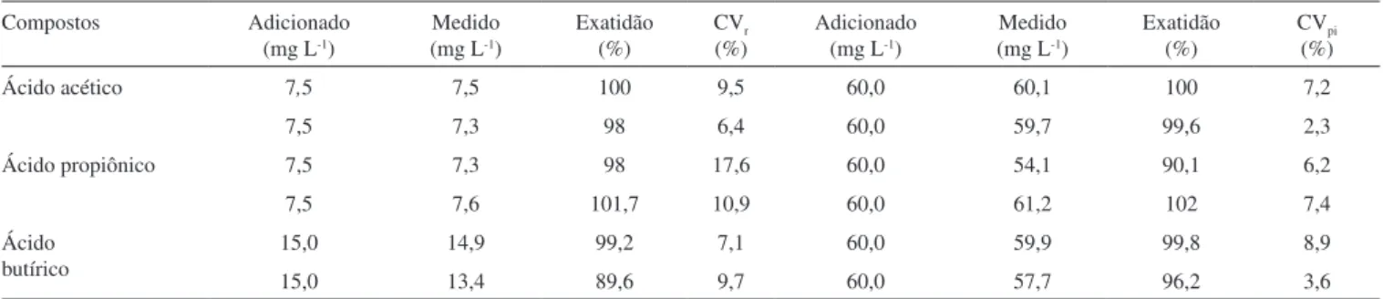 Tabela 3. Resultados de exatidão do método para os ácidos acético, propiônico e butírico e de precisão em termos de repetibilidade (CV r ) e precisão interme- interme-diária (CV pi ) (n=9)  Compostos Adicionado  (mg L -1 ) Medido(mg L-1 ) Exatidão(%) CV r(
