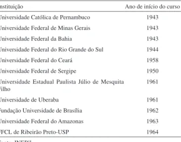 Tabela 1. Cursos de Licenciatura em Química no Brasil de 1930-1965