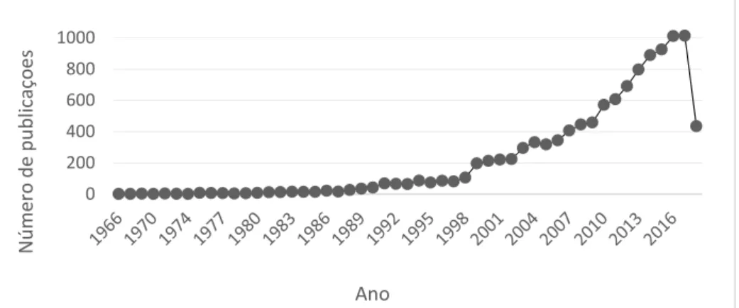 FIGURA 1.7 – Publicações incluindo o termo “Food” e “NMR” no título, palavras-chave  e resumo da base de dados Scielo