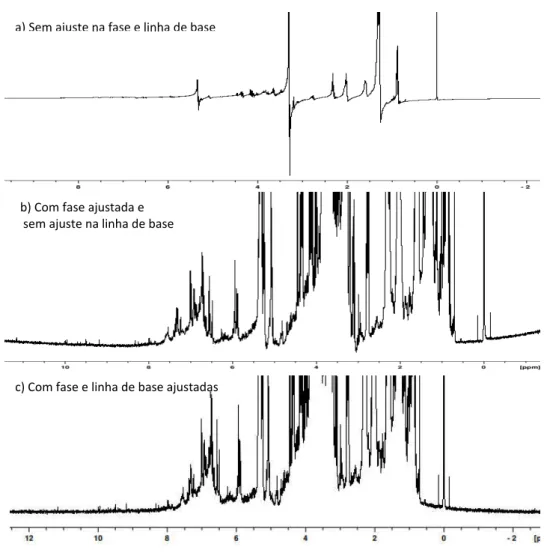 FIGURA 1.13 – Espectros de RMN de  1 H das polpas do açaí com diferentes fatores  que influenciam nas análises quimiométricas