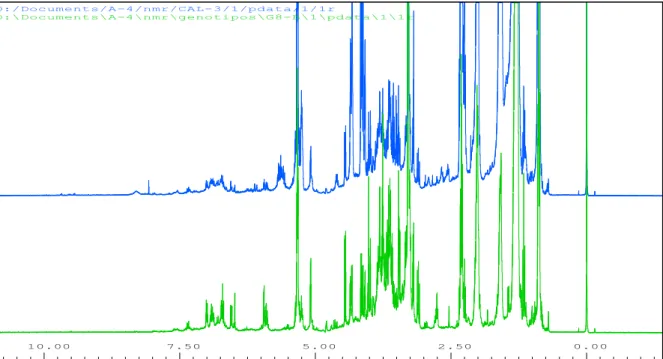 FIGURA 0.4 - Espectros de RMN de  1 H da polpa do açaí liofilizada comercial (azul) e  genótipo (verde)