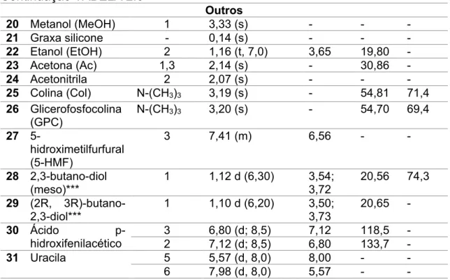 FIGURA 0.5 - Compostos identificados nos extratos metanólicos das polpas do açaí  comercial e de genótipo por RMN 1D e 2D