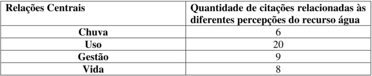 Tabela 2: Relações Centrais da Água e suas aparições nas falas dos entrevistados. 