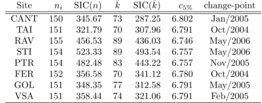 TABLE 1. Results of change-point procedures (n i -number of observations in site i, ˆk = argmin 2 ≤ k ≤ 154 SIC(k)).