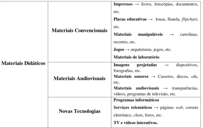 Tabela 1 - Diversidade de matérias didáticos adaptado de Graells (2000) 