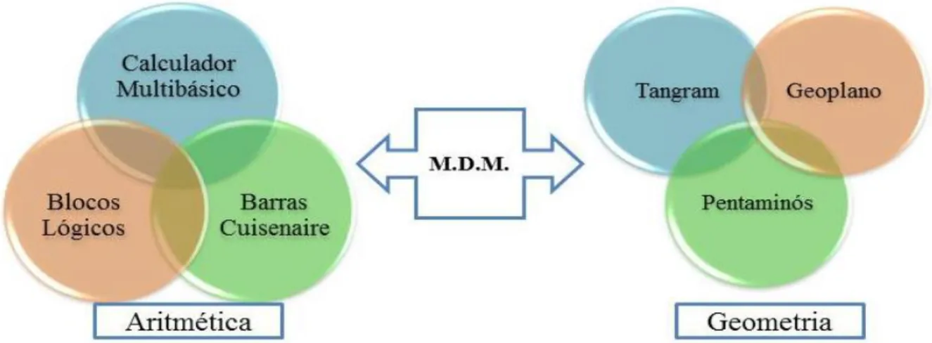 Figura  3  -  Áreas  em  que  os  MDM  contribuem  na  aprendizagem  da  Matemática  (Damas,  Oliveira,  Nunes  &amp; 