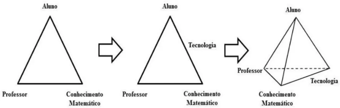 Figura 4 - Transformação do “triângulo didático” num “tetraedro didático” adaptado de Olive &amp; Makar, 2010