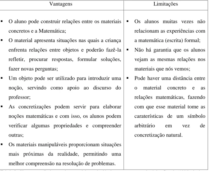 Tabela 2 - Vantagens e limitações dos materiais manipuláveis como recurso pedagógico Grando (1995) citado  por Caldeira (2009, p.58)