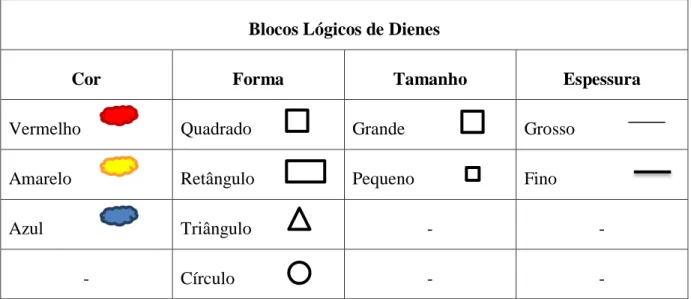 Tabela 3 – Constituição dos Blocos Lógicos adaptado de Caldeira (2009, p.367)