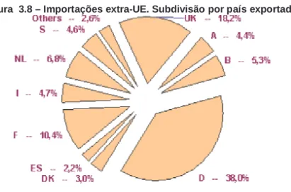 Figura  3.8 – Importações extra-UE. Subdivisão por país exportador 