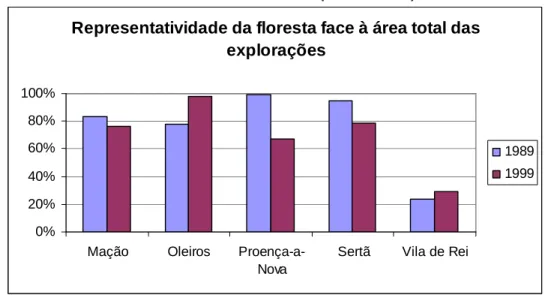 Figura  4.2 – Evolução da representatividade da floresta nas explorações agrícolas na     Zona do Pinhal Interior Sul (RGA de 1999) 