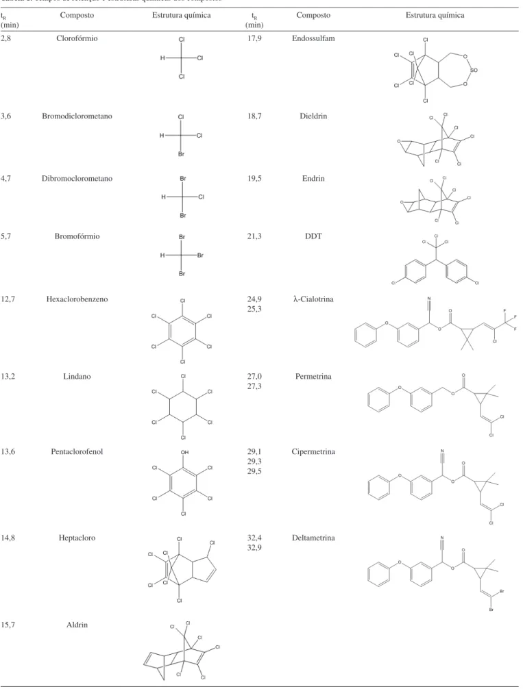 Tabela 1. Tempos de retenção e estruturas químicas dos compostos  t R