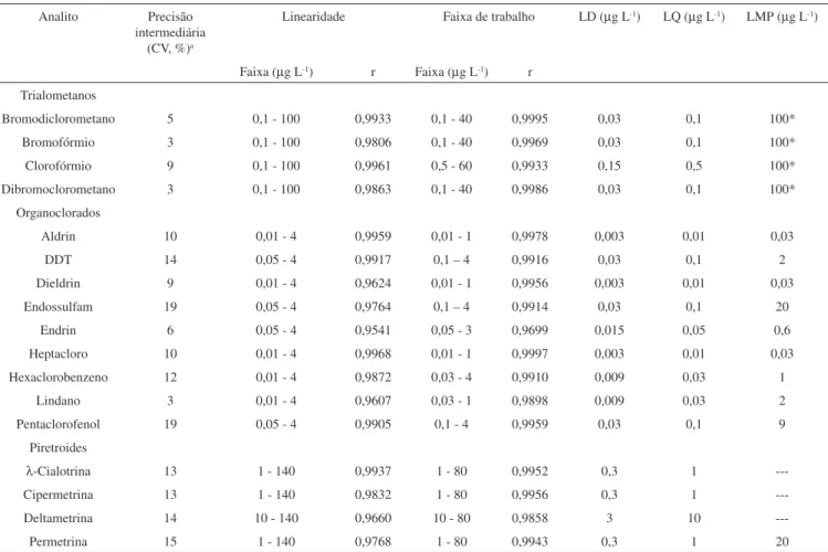 Tabela 2. Resultados de precisão, linearidade, faixa de trabalho, limites de detecção e quantiicação do método e LMP pela legislação