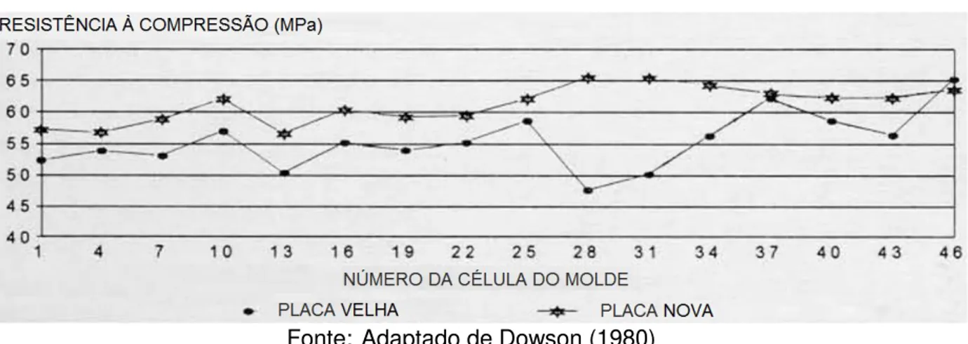 Figura 22 - Influência da aferição do equipamento na resistência final das peças 