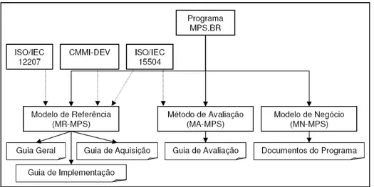 Figura 2.4 - Estrutura do MPS.BR [MPSBR,2007]