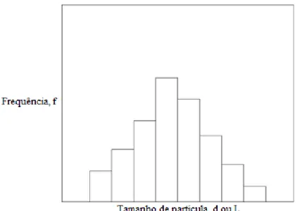 Figura 4: Exemplo de uma distribuição de tamanho de partícula 