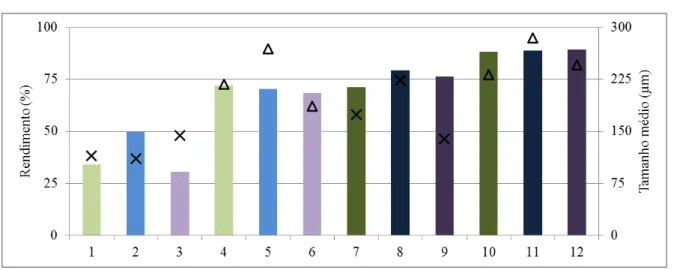 Figura 14: Tamanho médio, representado pelos marcadores, e rendimento mássico,  representado pelas barras, dos cristais dos experimentos 1 ao 12